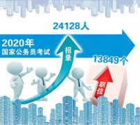 2020年国考招录新增标准 首次明确失信联合惩戒对象不得报考