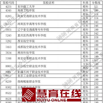 速看！定向培养士官院校2020年在河南省招生体检、面试控制分数线公布