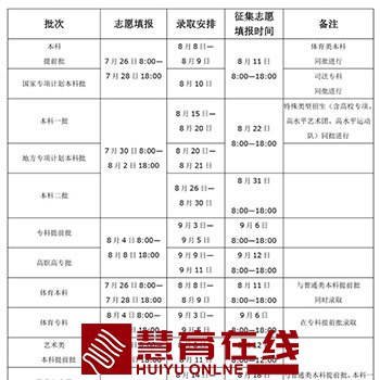 特别提醒！8月11日，本科提前批、国家专项本科批、专升本和对口本科征集志愿！