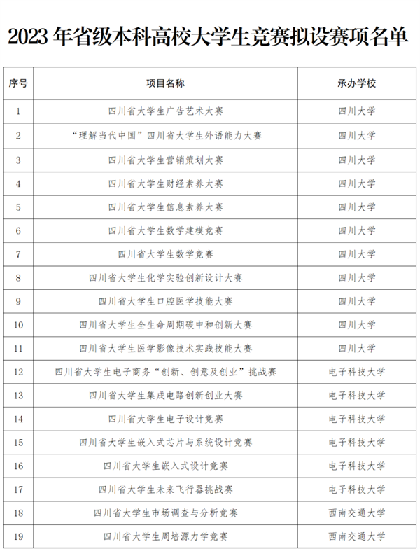 2023年四川省拟面向本科高校大学生开展这些竞赛项目...