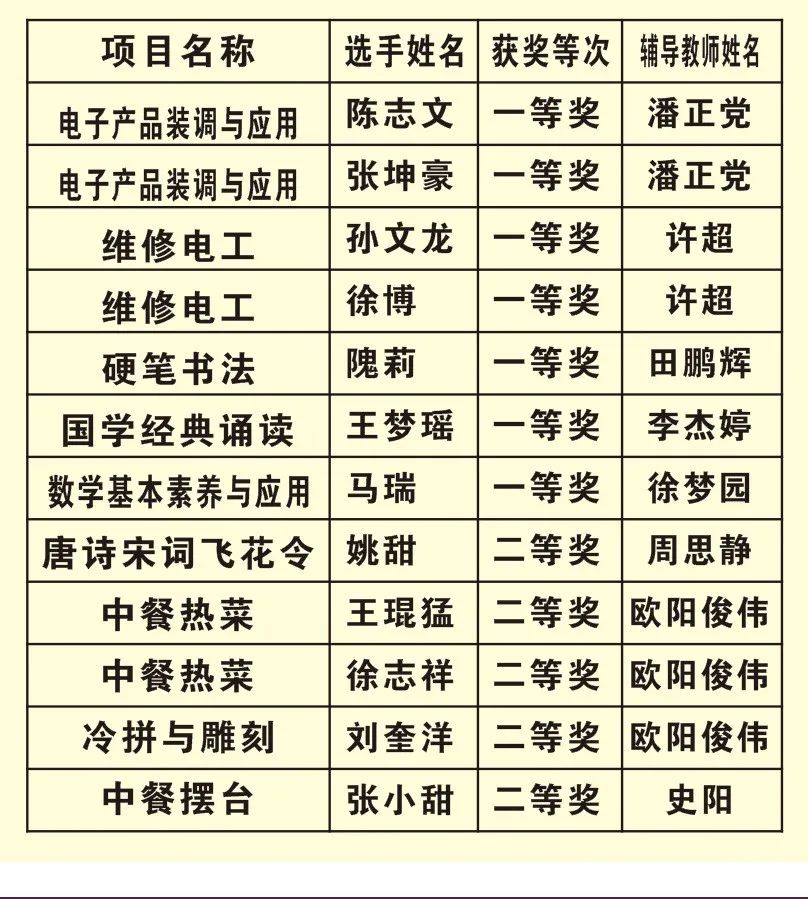 2022年河南省中等职业学校技能大赛、文明风采竞赛获奖名单