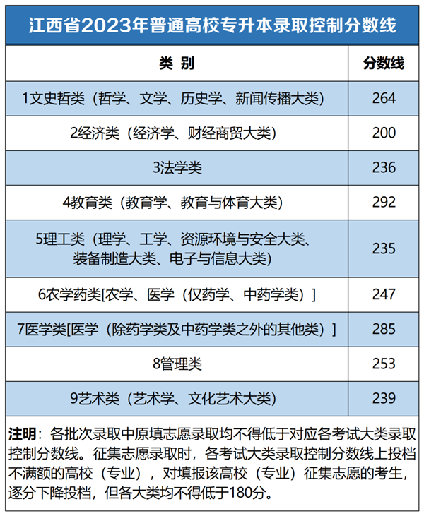 江西省2023年普通高校专升本录取控制分数线