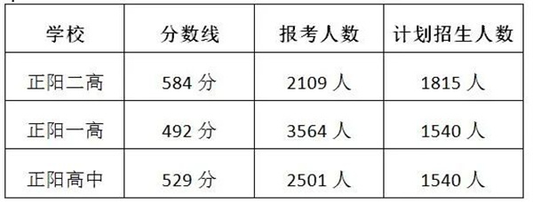 正阳县各高中录取分数线公布