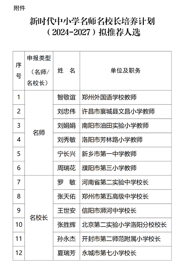 新时代中小学名师名校长培养计划（2024-2027）拟推荐人选公示