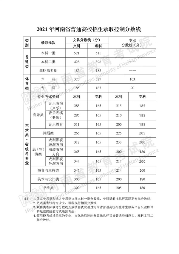 2024年河南省普通高校招生录取控制分数线公布