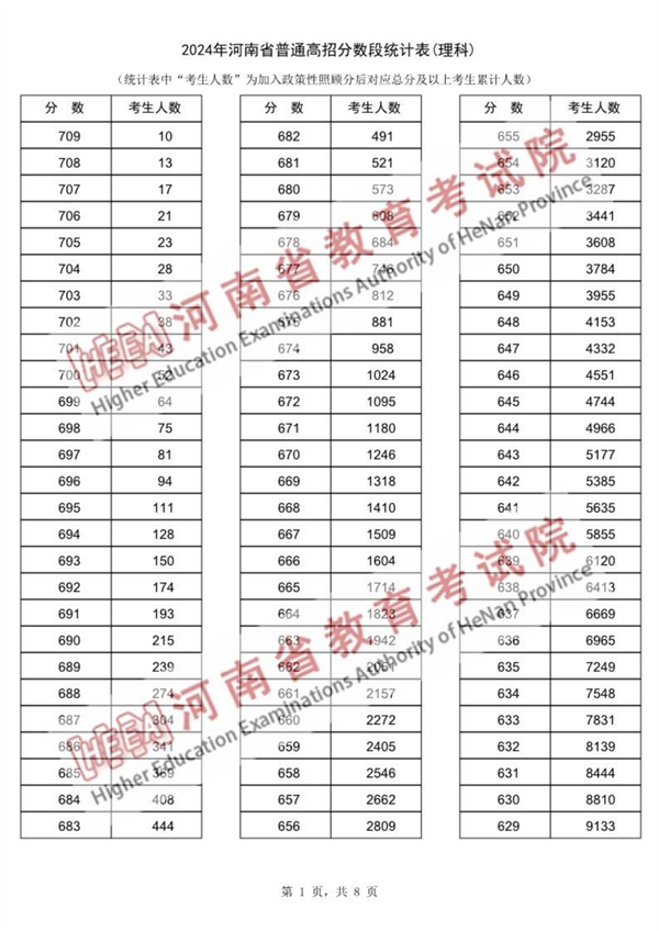 2024年河南省普通高招分数段统计表出炉！