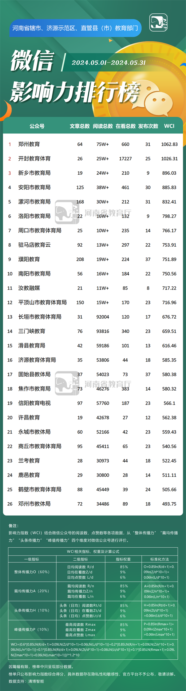 河南教育系统5月新媒体榜单来了！看看你的老家/学校排第几