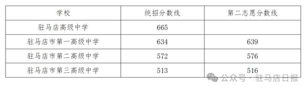 2024年驻马店市中心城区各公办高中录取分数线公布