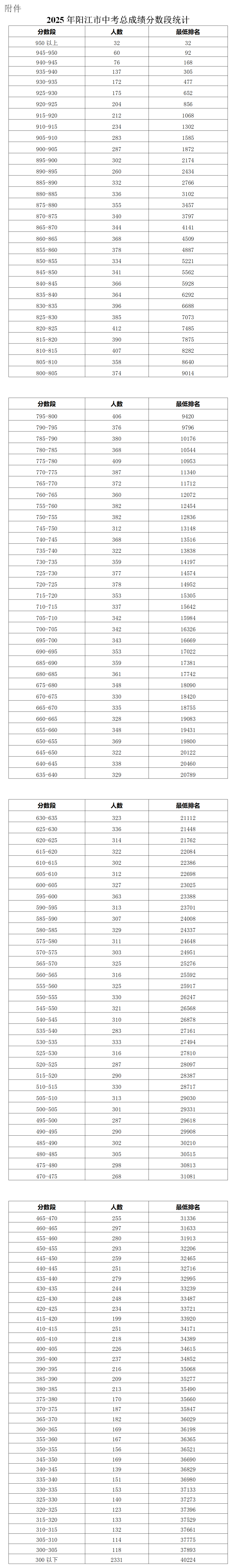 阳江市招生办关于公布2025年阳江市初中学考成绩各分数段数