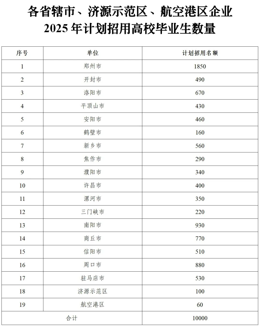 驻马店530名！河南计划招用1万名大学毕业生