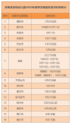 最新！河南又一地幼儿园返园复学时间定了！（附全省各地汇总表）