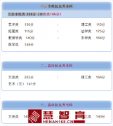 2021年河南省成人高招最低录取控制分数线公布！
