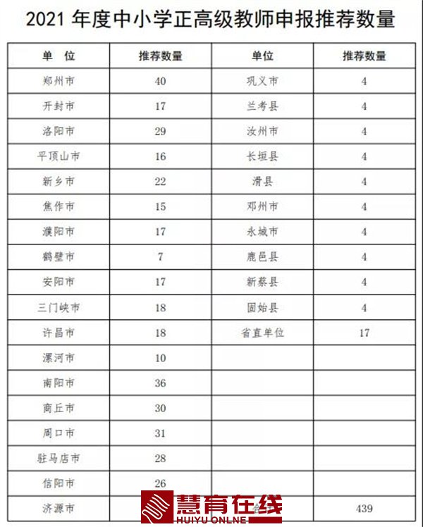 2021年度由河南省教育厅承办的职称评审工作有关事宜的通知