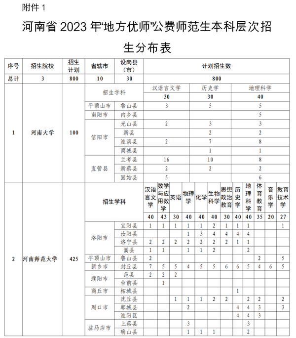 2023年河南省地方公费师范生招生计划，5000人 !