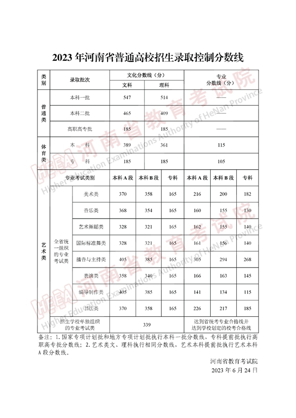 2023年河南省普通高校招生录取控制分数线公布