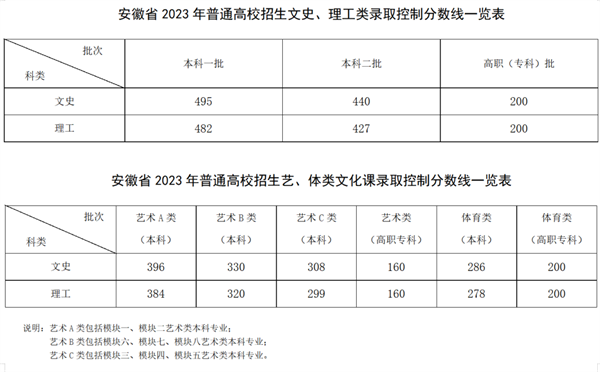 安徽省2023年普通高校招生各批次录取控制分数线公布！