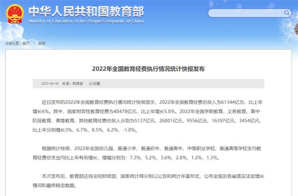 教育部：2022年全国教育经费总投入为61344亿元，比上年增长