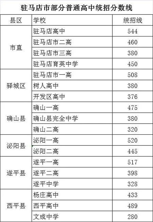 回顾2022年驻马店各高中录取分数线