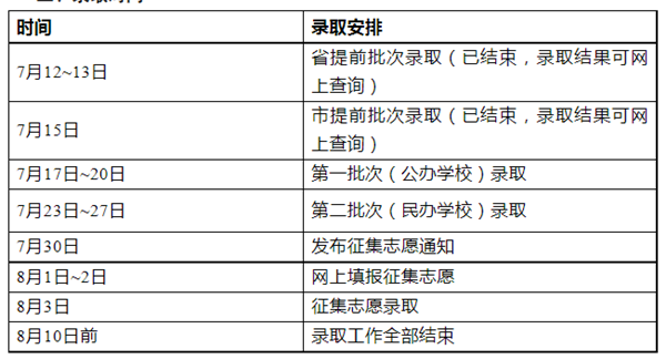 驻马店市中心城区各公办高中录取分数线公布