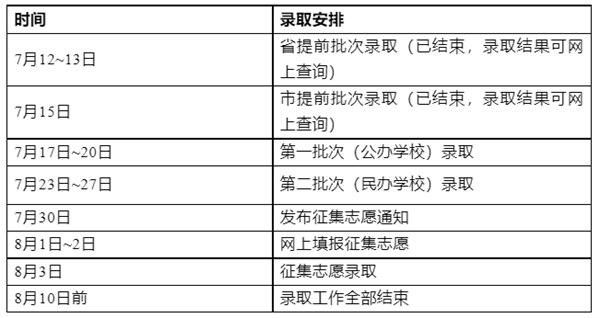 驻马店市区录取分数线公布！