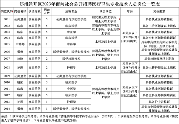 招聘150人！郑州经开区管委会2023年公开招聘事业单位工作人员