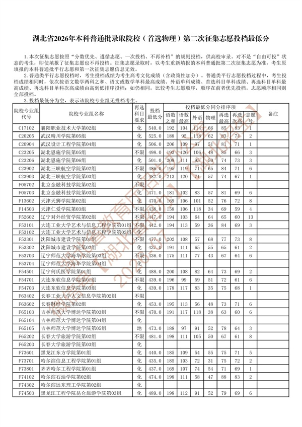 湖北省2026年本科普通批录取院校,第二次征集志愿投档最低