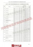 过二本线的考生注意：近三年河南高招本科二批（理科）录取情况统计表来啦！报志愿必备