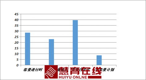 中国民航大学学生婚恋观调查报告