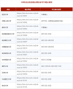 2022强基计划“考生确认”进行中，网址时间一览