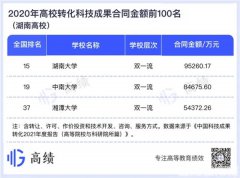 湖南3高校进入前40名
