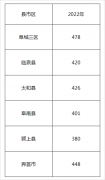 阜阳市2022年普通高中录取最低控制分数线