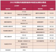 河南又有三地中招录取分数线公布！
