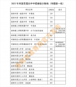 2022年市直普通高中录取分数线公布！