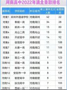 河南高中2022清北录取排名