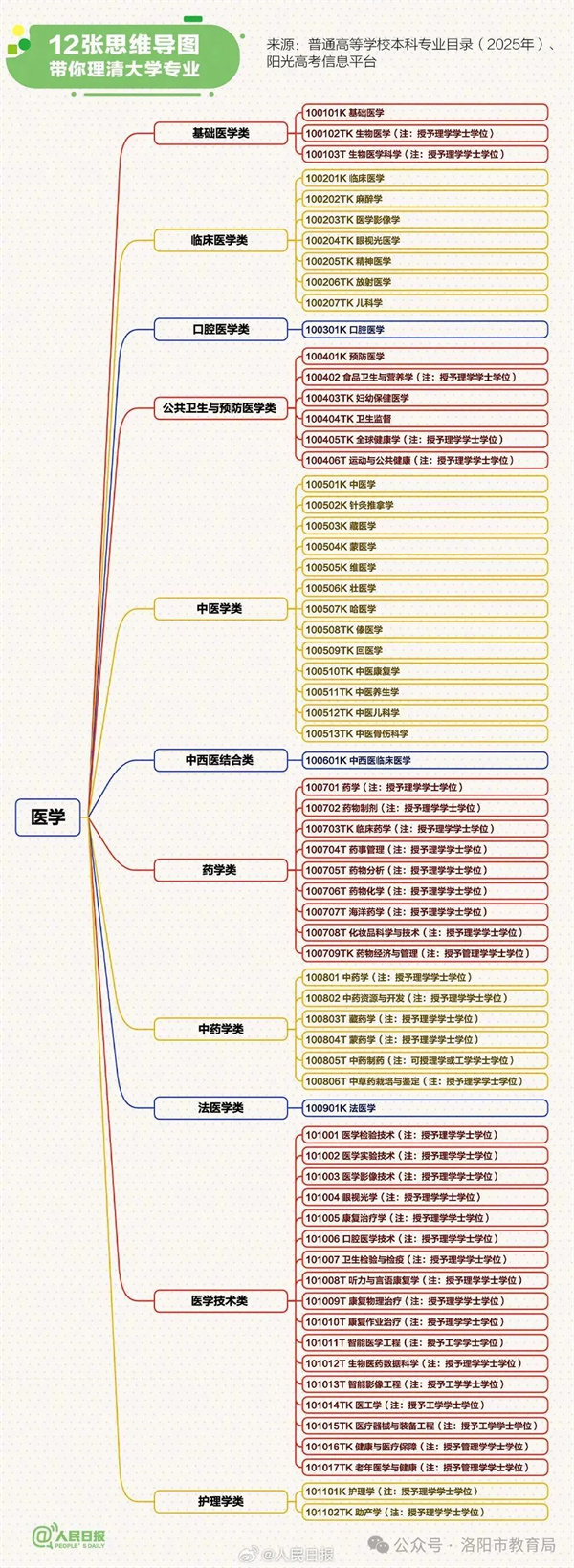医学